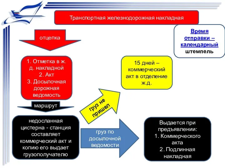 Транспортная железнодорожная накладная 1. Отметка в ж.д. накладной 2. Акт