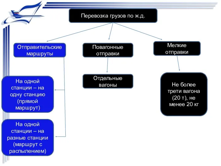 Перевозка грузов по ж.д. Повагонные отправки Мелкие отправки Отправительские маршруты