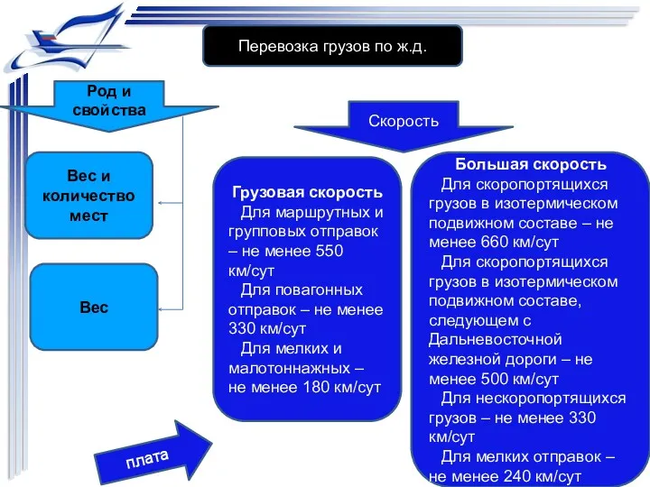 Перевозка грузов по ж.д. Род и свойства Скорость Вес и