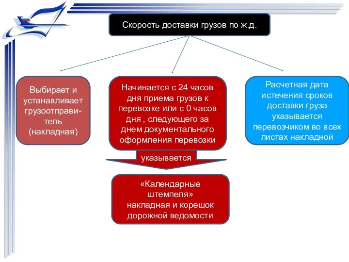 Скорость доставки грузов по ж.д. Выбирает и устанавливает грузоотправи-тель (накладная)