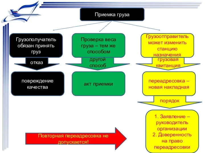 Приемка груза Грузополучатель обязан принять груз отказ повреждение качества Проверка