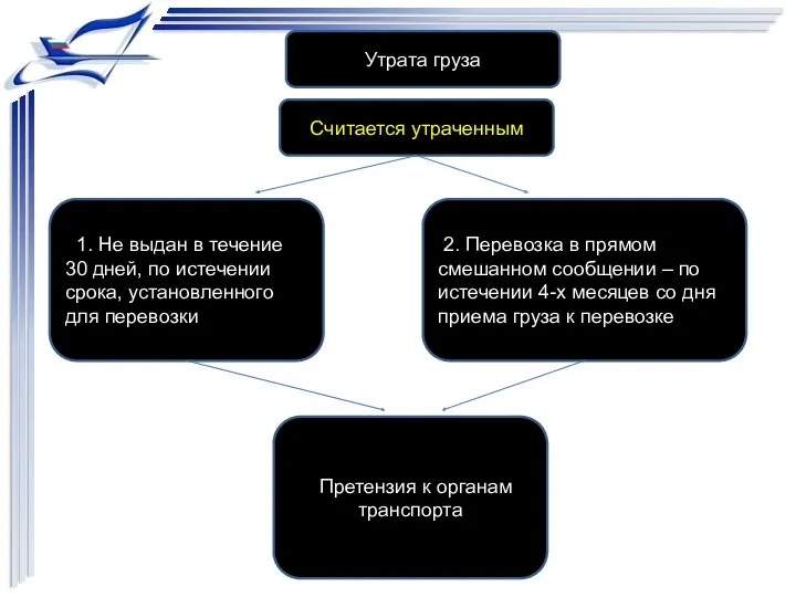 Утрата груза 1. Не выдан в течение 30 дней, по