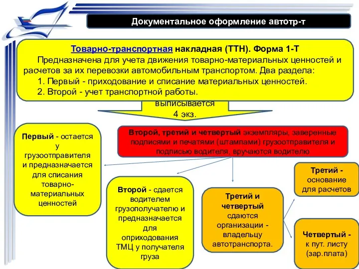 Документальное оформление автотр-т Товарно-транспортная накладная (ТТН). Форма 1-Т Предназначена для