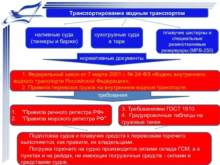 Транспортирование водным транспортом наливные суда (танкеры и баржи) сухогрузные суда