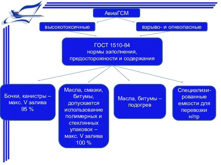 АвиаГСМ взрыво- и огнеопасные высокотоксичные ГОСТ 1510-84 нормы заполнения, предосторожности