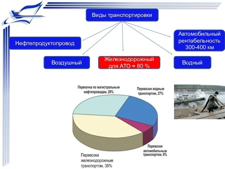 Виды транспортировки Воздушный Железнодорожный для АТО ≈ 80 % Автомобильный рентабельность 300-400 км Водный Нефтепродуктопровод