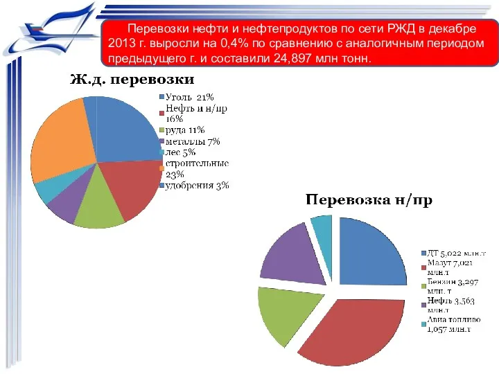 Перевозки нефти и нефтепродуктов по сети РЖД в декабре 2013