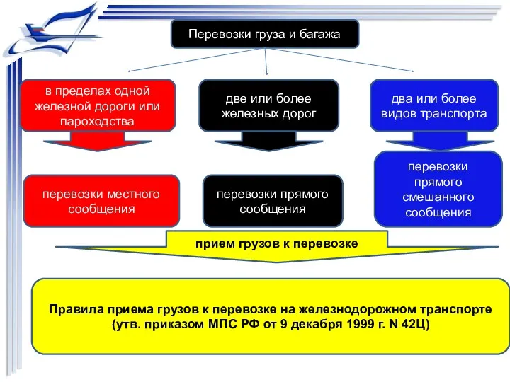 Перевозки груза и багажа в пределах одной железной дороги или