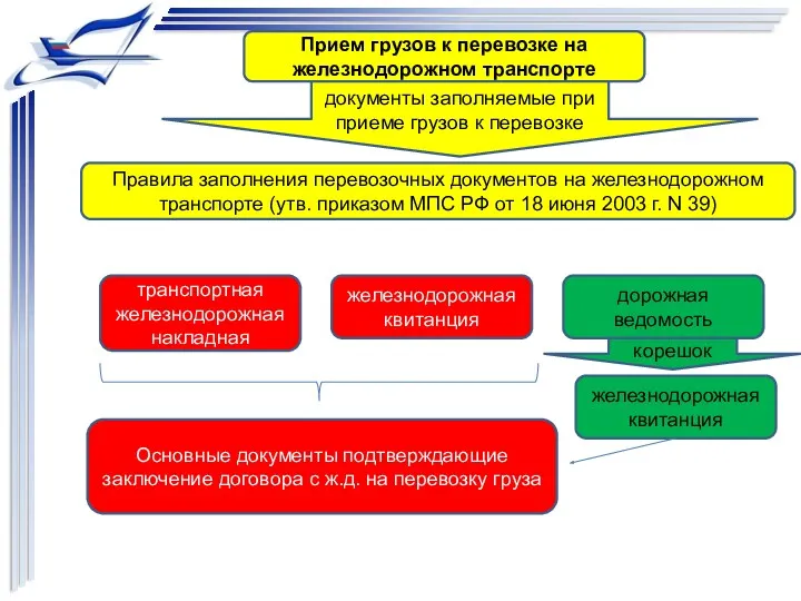 Прием грузов к перевозке на железнодорожном транспорте документы заполняемые при