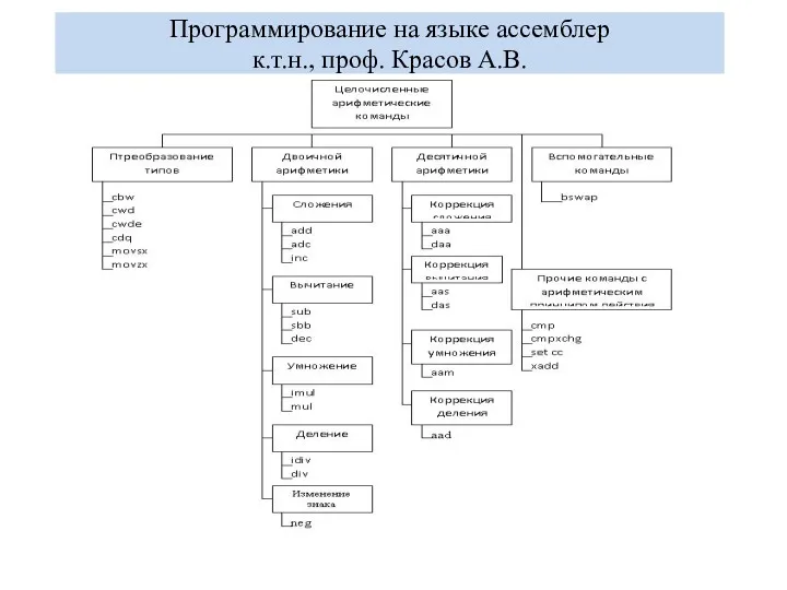 Программирование на языке ассемблер к.т.н., проф. Красов А.В.