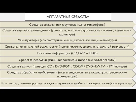 АППАРАТНЫЕ СРЕДСТВА Средства звукозаписи (звуковые платы, микрофоны) Средства звуковоспроизведения (усилитель,