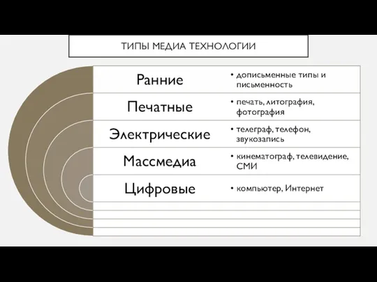 ТИПЫ МЕДИА ТЕХНОЛОГИИ