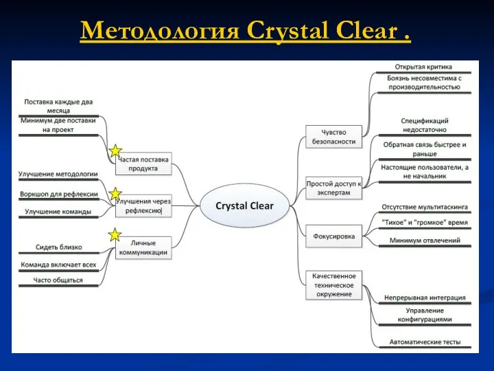 Методология Crystal Clear .