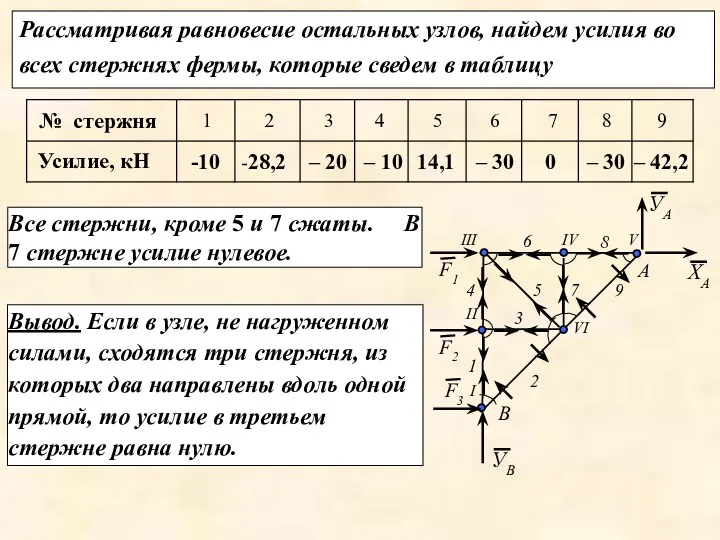 Все стержни, кроме 5 и 7 сжаты. В 7 стержне