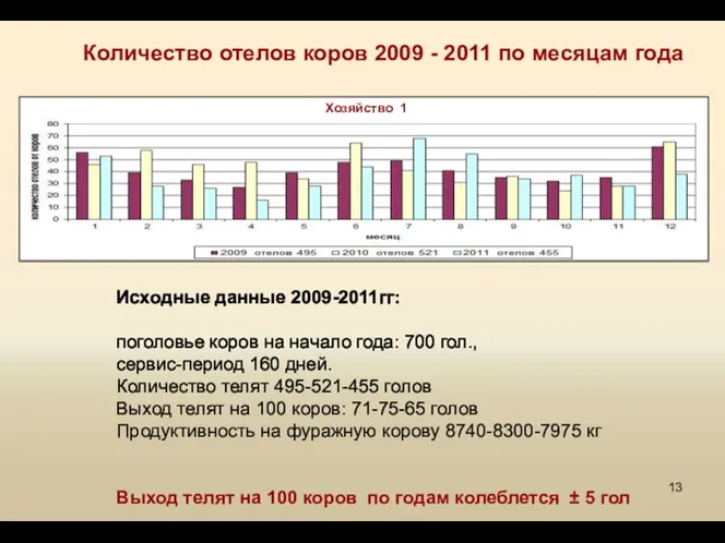 Количество отелов коров 2009 - 2011 по месяцам года Исходные