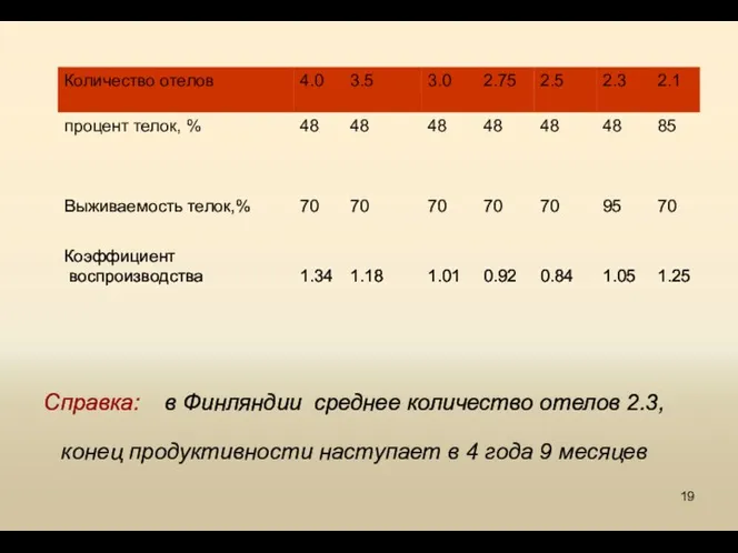 Справка: в Финляндии среднее количество отелов 2.3, конец продуктивности наступает в 4 года 9 месяцев