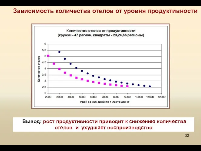 Зависимость количества отелов от уровня продуктивности Вывод: рост продуктивности приводит