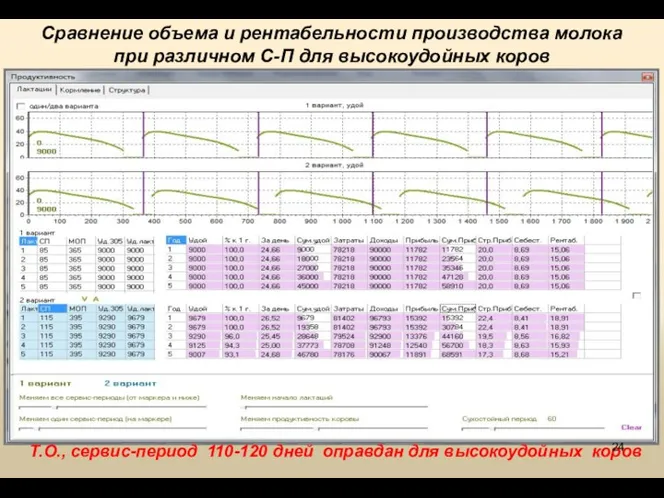 Т.О., сервис-период 110-120 дней оправдан для высокоудойных коров Сравнение объема