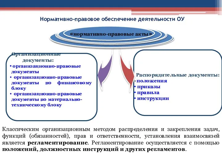 Нормативно-правовое обеспечение деятельности ОУ «нормативно-правовые акты» Распорядительные документы: положения приказы