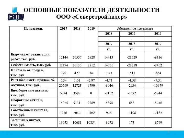 ОСНОВНЫЕ ПОКАЗАТЕЛИ ДЕЯТЕЛЬНОСТИ ООО «Северстройлидер»