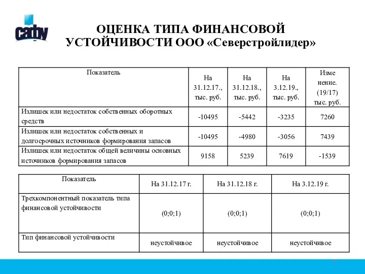 ОЦЕНКА ТИПА ФИНАНСОВОЙ УСТОЙЧИВОСТИ ООО «Северстройлидер»