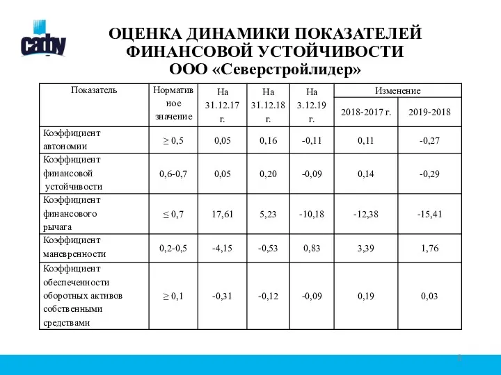 ОЦЕНКА ДИНАМИКИ ПОКАЗАТЕЛЕЙ ФИНАНСОВОЙ УСТОЙЧИВОСТИ ООО «Северстройлидер»