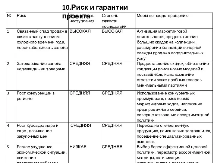 10.Риск и гарантии проекта