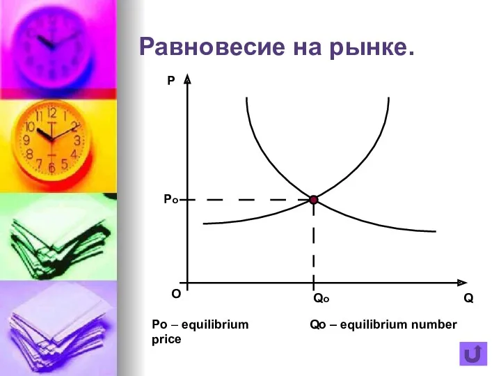 Равновесие на рынке. Po – equilibrium price Qo – equilibrium number