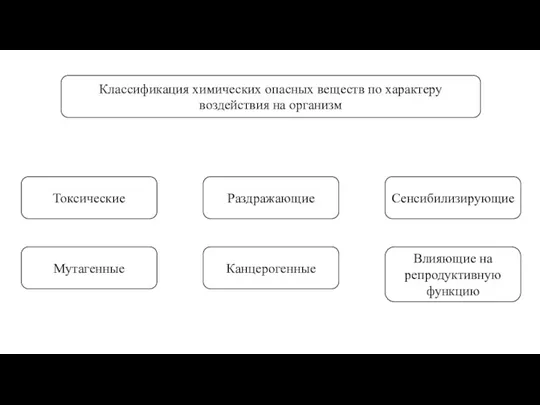 Классификация химических опасных веществ по характеру воздействия на организм Токсические