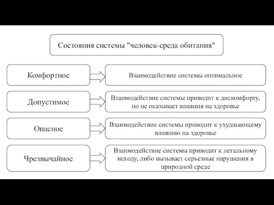 Состояния системы "человек-среда обитания" Комфортное Допустимое Опасное Чрезвычайное Взаимодействие системы