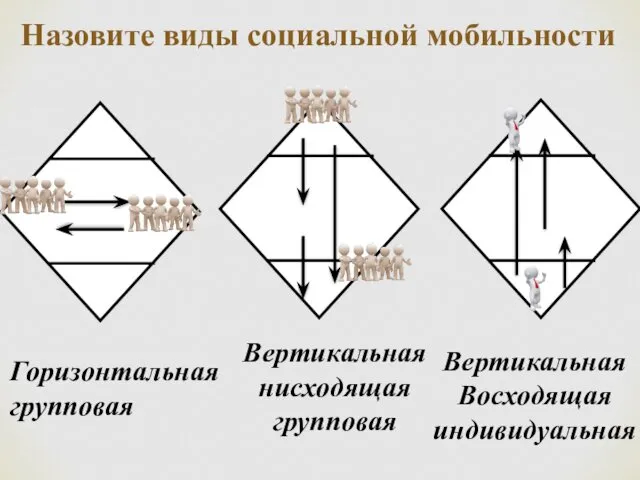 Назовите виды социальной мобильности Горизонтальная групповая Вертикальная нисходящая групповая Вертикальная Восходящая индивидуальная