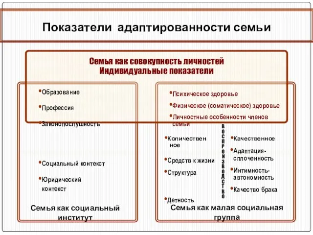 Показатели адаптированности семьи Семья как совокупность личностей Индивидуальные показатели Образование