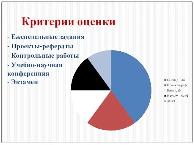 Критерии оценки - Еженедельные задания - Проекты-рефераты - Контрольные работы - Учебно-научная конференция - Экзамен