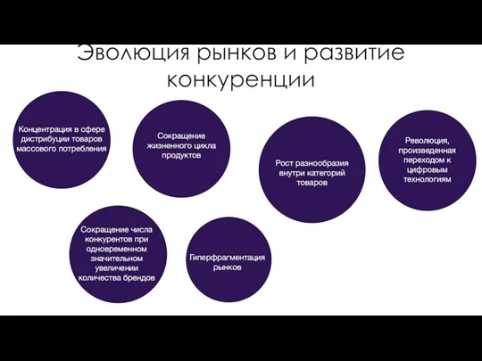 Эволюция рынков и развитие конкуренции Концентрация в сфере дистрибуции товаров