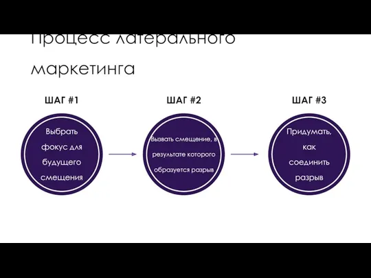 Выбрать фокус для будущего смещения Вызвать смещение, в результате которого