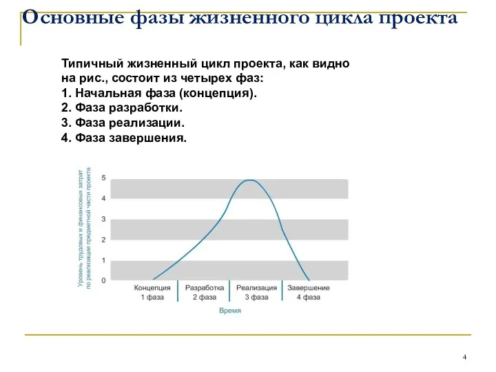 Основные фазы жизненного цикла проекта Типичный жизненный цикл проекта, как