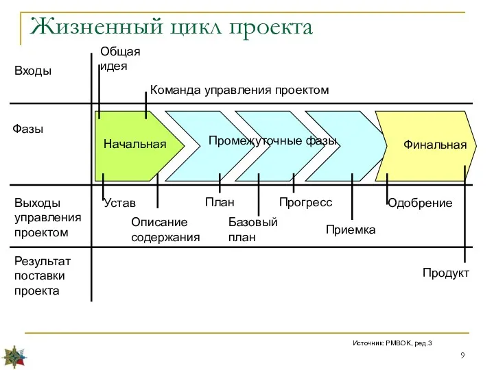 Жизненный цикл проекта Входы Фазы Выходы управления проектом Результат поставки