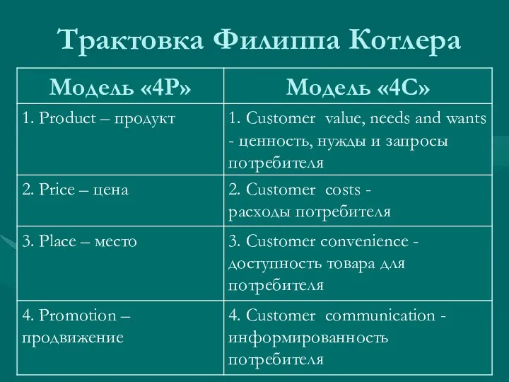 Трактовка Филиппа Котлера