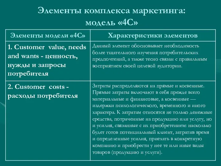 Элементы комплекса маркетинга: модель «4С»