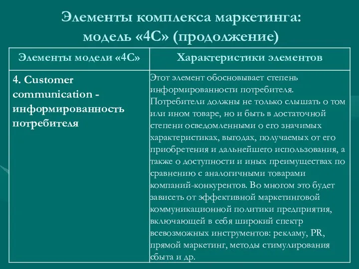 Элементы комплекса маркетинга: модель «4С» (продолжение)