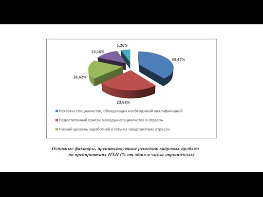 Основные факторы, препятствующие решению кадровых проблем на предприятиях НХП (% от общего числа опрошенных)