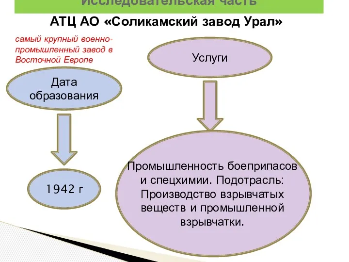 АТЦ АО «Соликамский завод Урал» Исследовательская часть Дата образования 1942