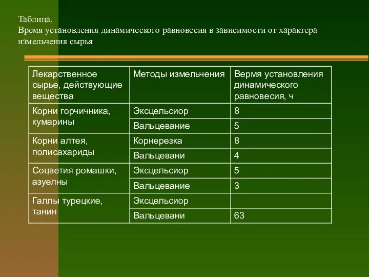 Таблица. Время установления динамического равновесия в зависимости от характера измельчения сырья