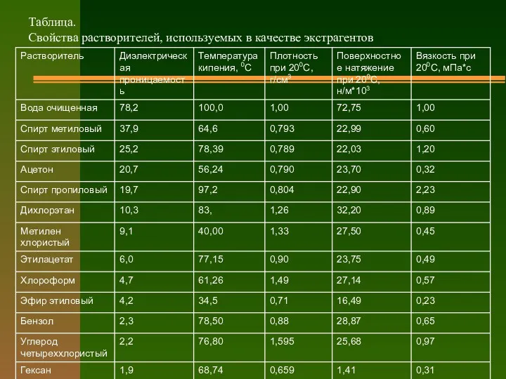 Таблица. Свойства растворителей, используемых в качестве экстрагентов