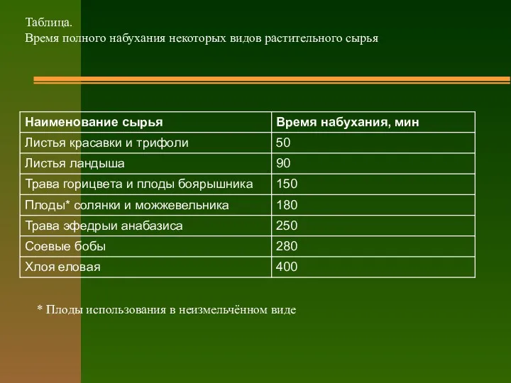 Таблица. Время полного набухания некоторых видов растительного сырья * Плоды использования в неизмельчённом виде