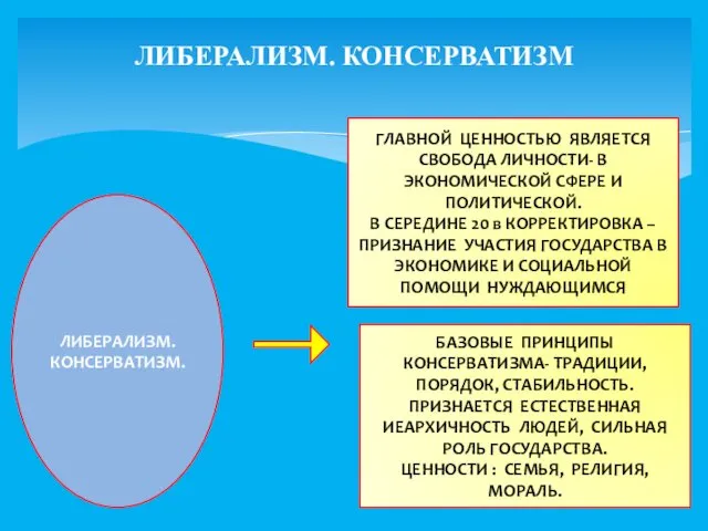 ЛИБЕРАЛИЗМ. КОНСЕРВАТИЗМ ЛИБЕРАЛИЗМ. КОНСЕРВАТИЗМ. ГЛАВНОЙ ЦЕННОСТЬЮ ЯВЛЯЕТСЯ СВОБОДА ЛИЧНОСТИ- В