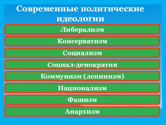 Современные политические идеологии Либерализм Консерватизм Социализм Социал-демократия Коммунизм (ленинизм) Национализм Фашизм Анархизм