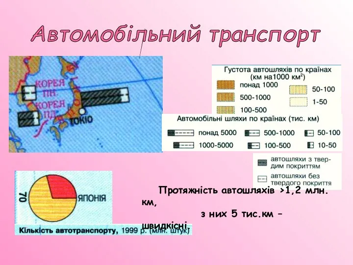 Автомобільний транспорт Протяжність автошляхів >1,2 млн.км, з них 5 тис.км – швидкісні.