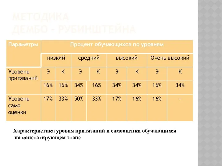 МЕТОДИКА ДЕМБО - РУБИНШТЕЙНА Характеристика уровня притязаний и самооценки обучающихся на констатирующем этапе