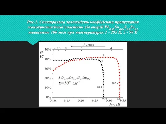 Рис.1. Спектральна залежність коефіцієнта пропускання монокристалічної пластини від енергії Pb0,96Sn0,04S0,9Se0,1 товщиною 100 мкм